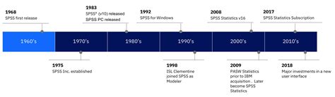 SPSS: 50 Years of Innovation .